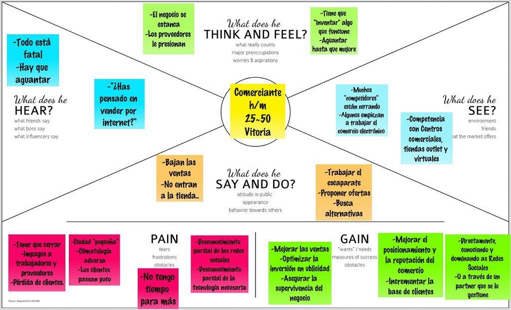Ejemplo Mapa de Empatía de Cliente Ideal